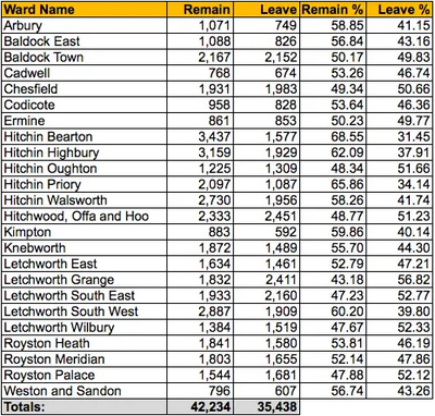 Results across North Hertfordshire