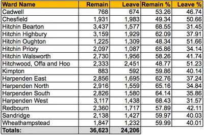 Results across Hitchin and Harpenden