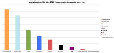 European election bar chart